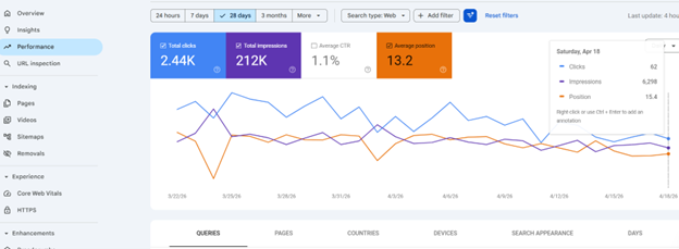Google Search Console showing 2.44 thousand clicks, 212 thousand impressions, 1.1 percent CTR and average position 13.2 over 28 days