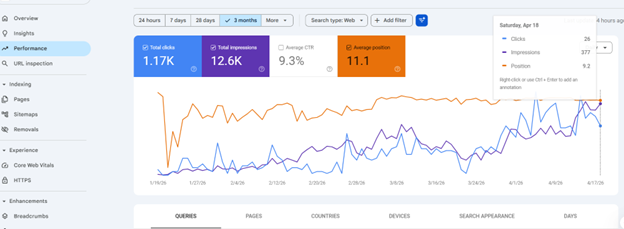 Google Search Console showing 1.17 thousand clicks, 12.6 thousand impressions, 9.3 percent CTR and average position 11.1 over three months