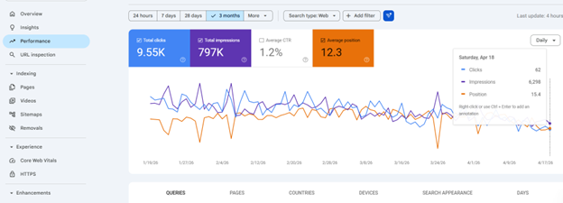 Google Search Console showing 9.55 thousand clicks, 797 thousand impressions, 1.2 percent CTR and average position 12.3 over three months