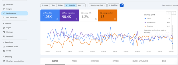 Google Search Console showing 1.05 thousand clicks, 90.4 thousand impressions, 1.2 percent CTR and average position 18 over three months