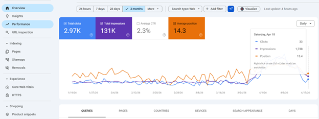 Google Search Console showing 2.97 thousand clicks, 131 thousand impressions, 2.3 percent CTR and average position 14.3 over three months